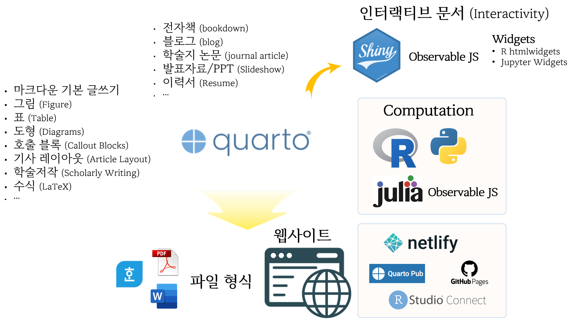 quarto: Publishing Framework