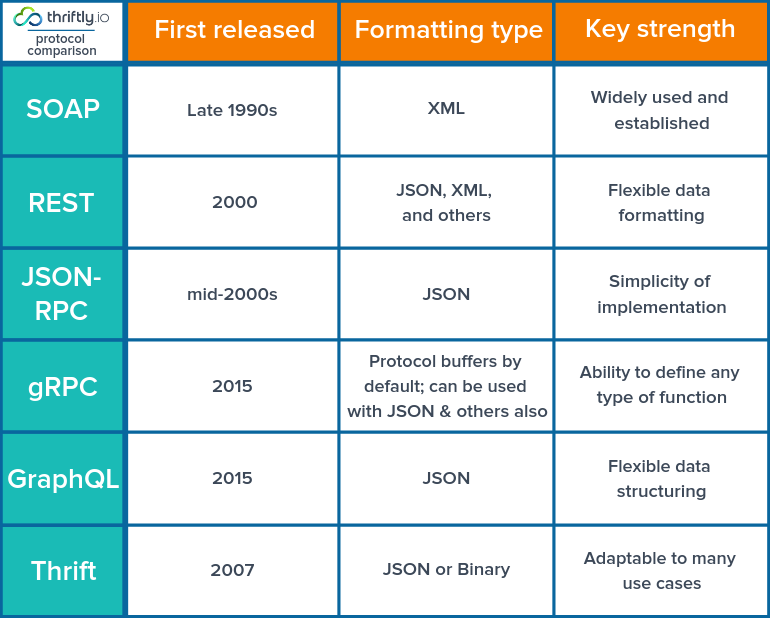 REST API vs JSON-RPC 호출 규격 비교