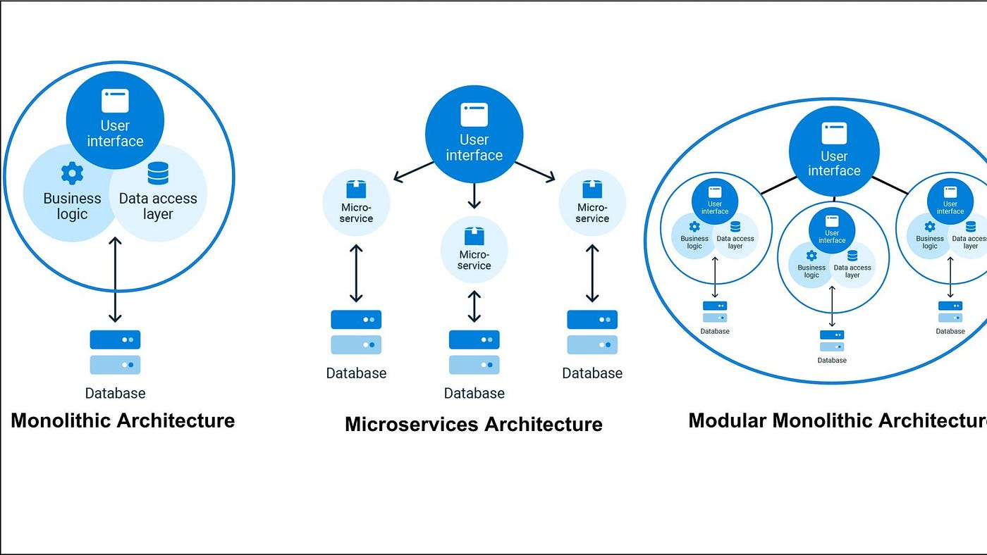 Architecture: Monolithic vs Modular