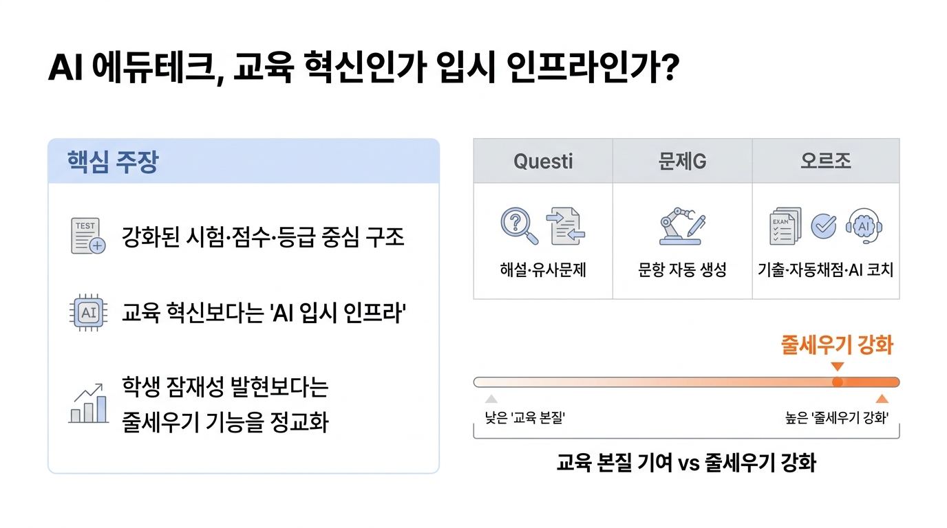 한국 교육체계 특화 AI 에듀테크 비교: Questi · 문제G · 오르조