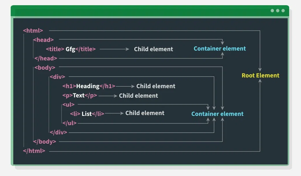 HTML Layout - DOM (Document Object Model) Tree