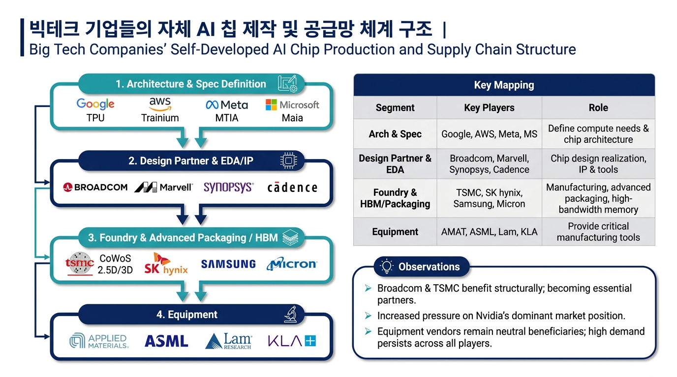 빅테크 기업들의 자체 AI 칩 제작 및 공급망 체계 구조