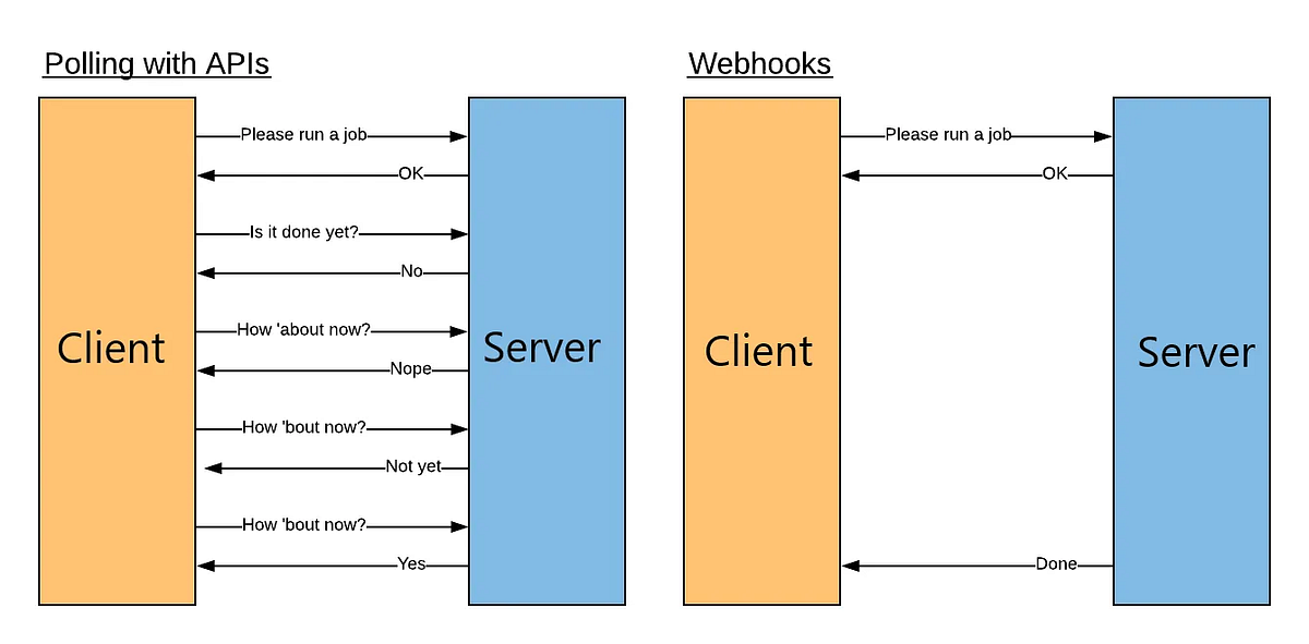 API: Web Server(Proxy, Reverse Proxy), Webhook (웹훅)