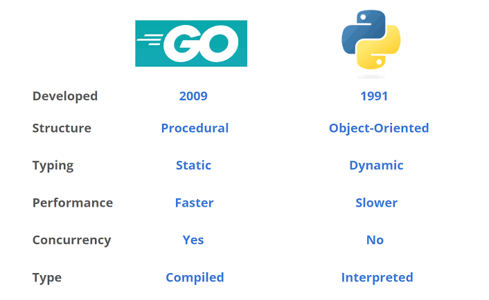Python vs Golang