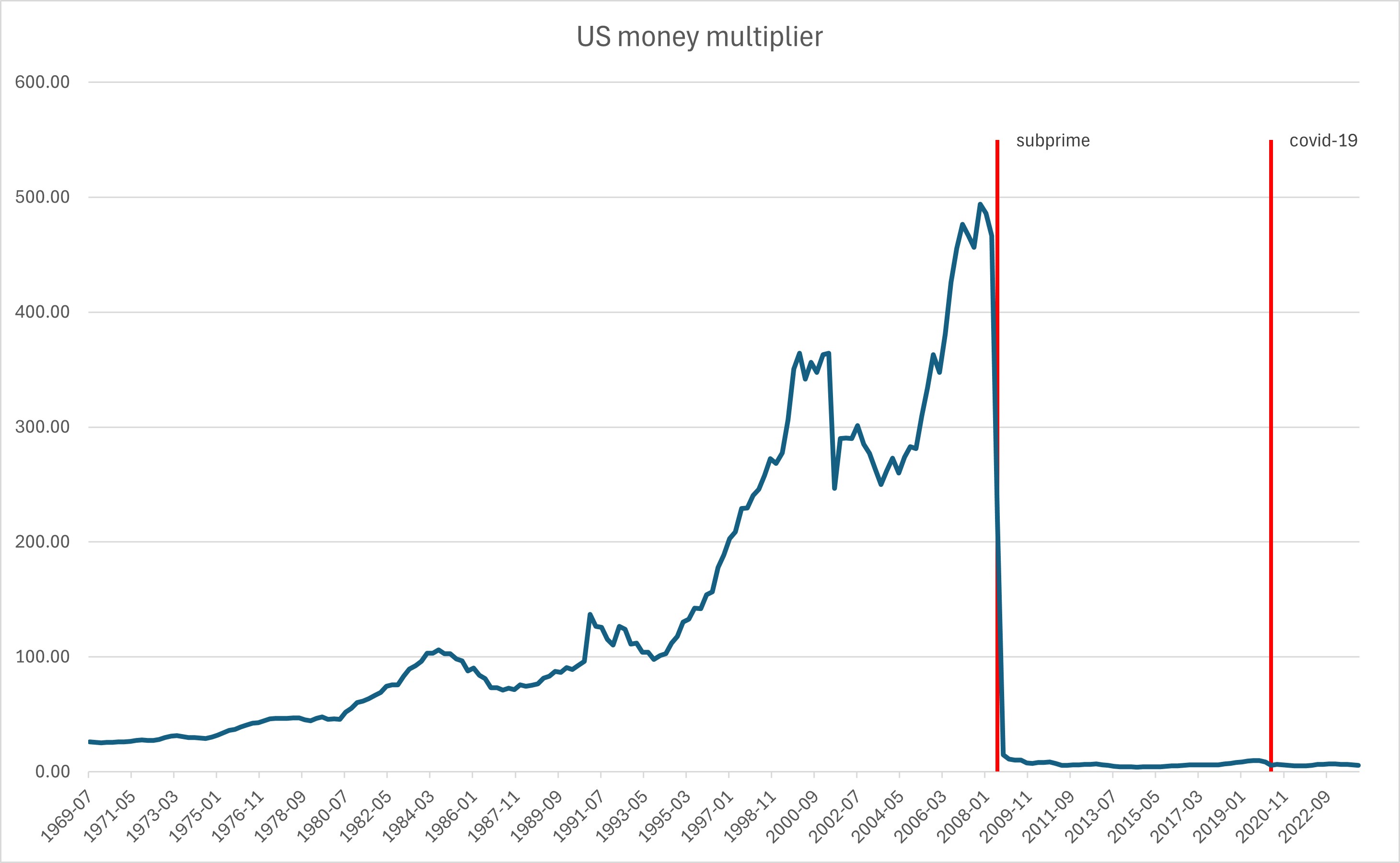 MS Excel 사용기: 미국통화승수변화