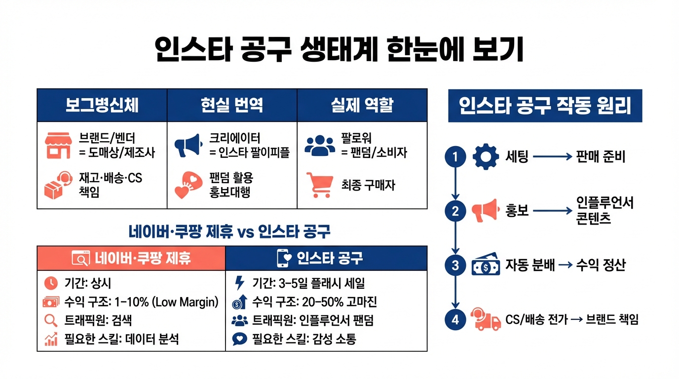 상품홍보대행: 보그병신체 번역 (인스타 공구 + 팔이피플)