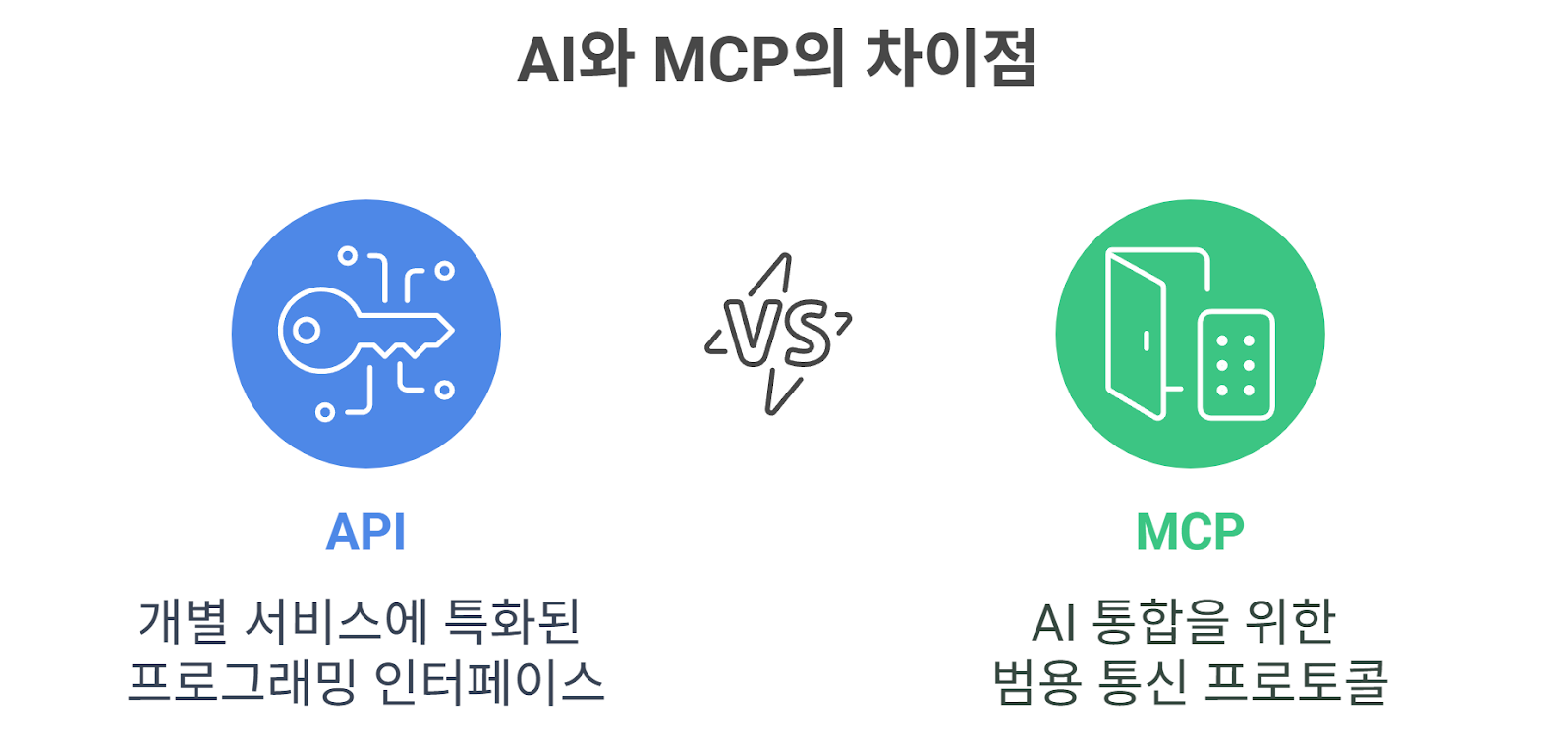 API vs MCP