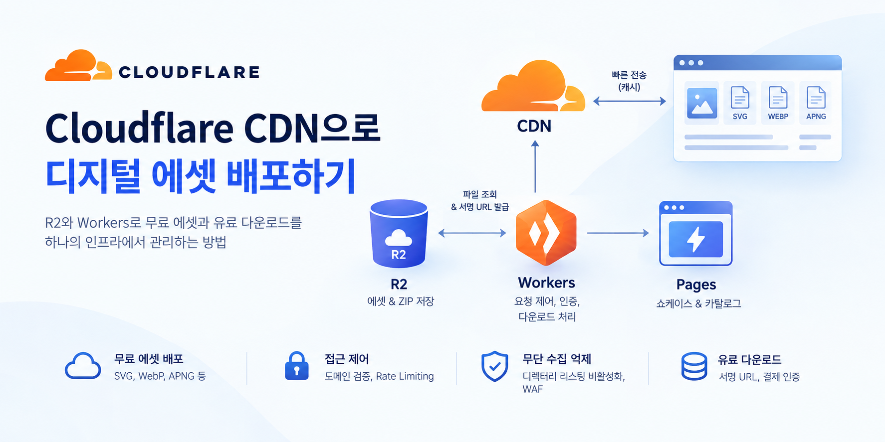 Cloudflare CDN으로 디지털 에셋 배포