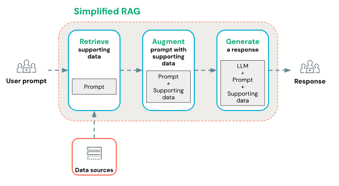LLM에 RAG 기술 더하기