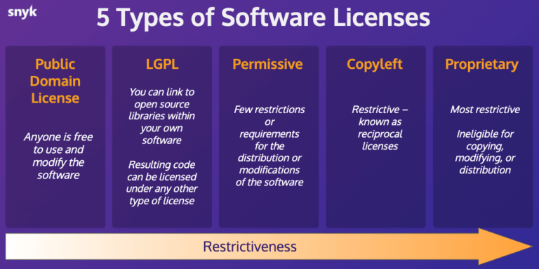 소프트웨어 사용권 (Software Licenses)
