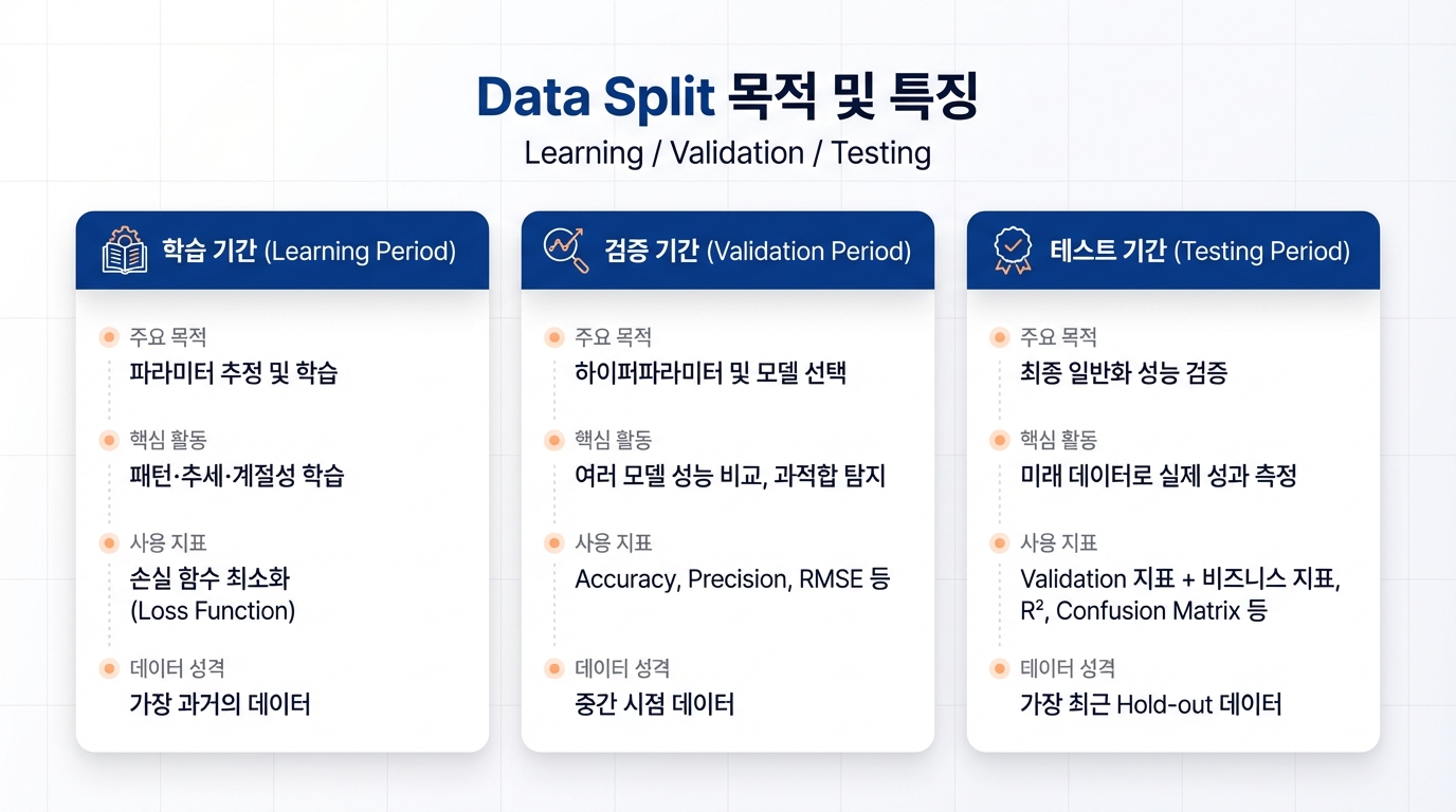 Data Split 목적 및 특징