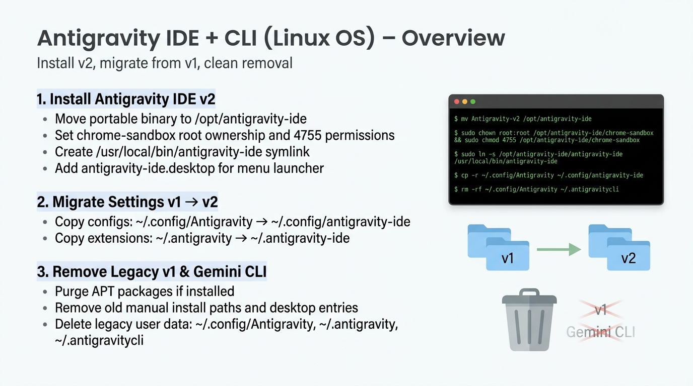 Antigravity IDE + CLI (Linux OS)