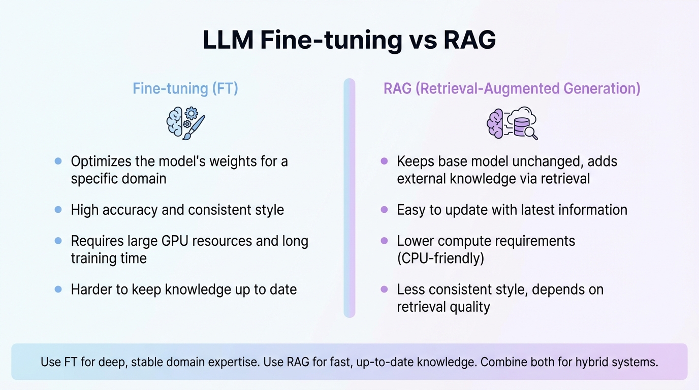 LLM Fine-tuning vs RAG