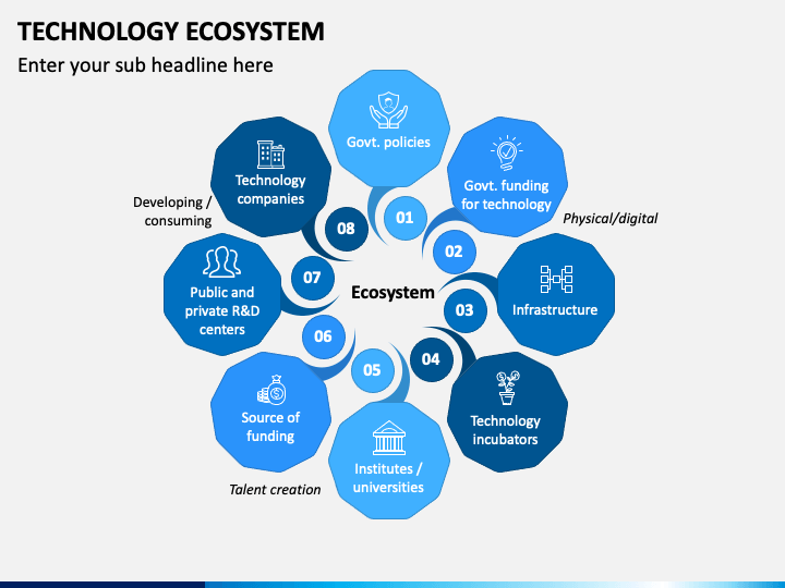 Ecosystem – Platform – Framework – Library