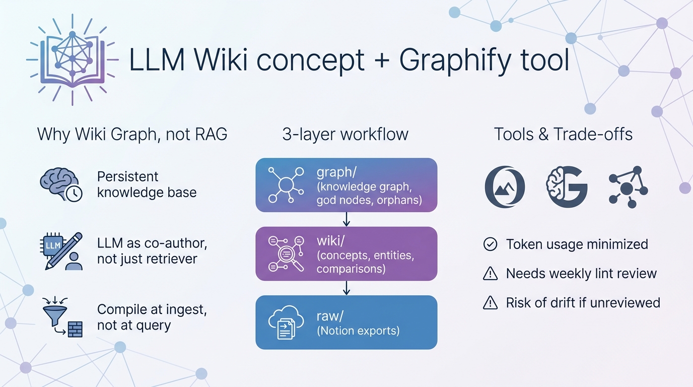 LLM Wiki concept + Graphify tool