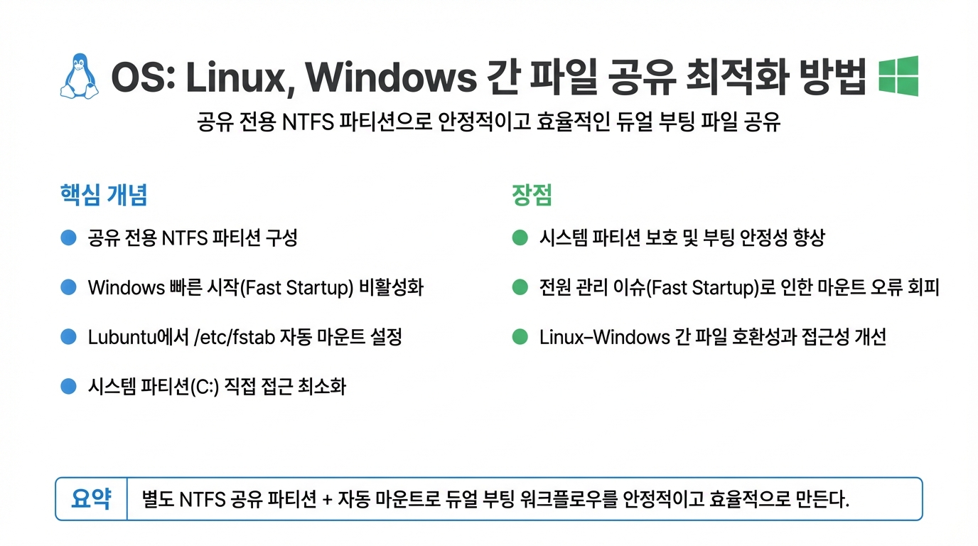 OS: Linux, Windows 간 파일 공유 최적화 방법